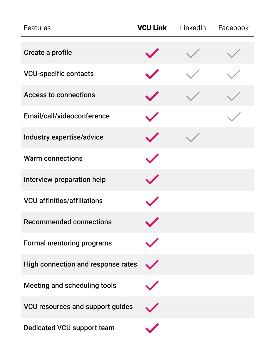 A checklist showing how VCU Link is more effective than LinkedIn and Facebook